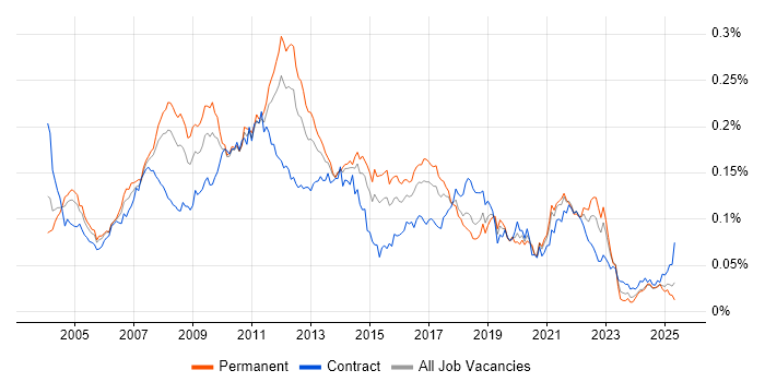 Job vacancy trend for DOM in England