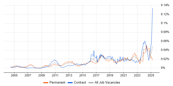 Job vacancy trend for Domain Architect in England