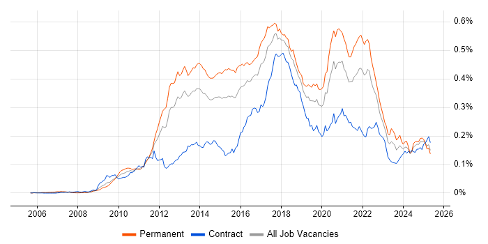 Job vacancy trend for Domain-Driven Design in England
