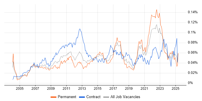 Job vacancy trend for Domain Models in England Job vacancy trend for Domain Models in England