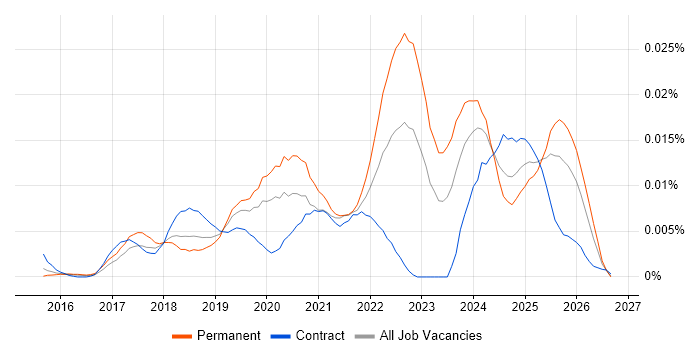 Domo job vacancy trend in England
