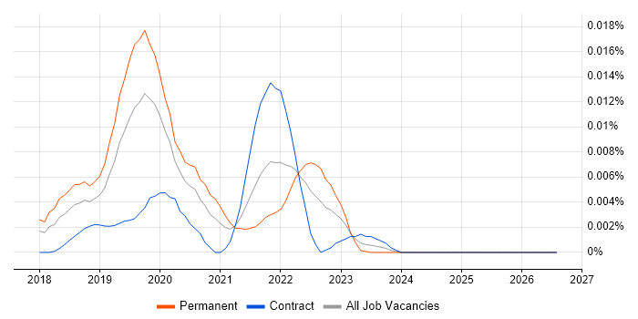 doobie job vacancy trend in England