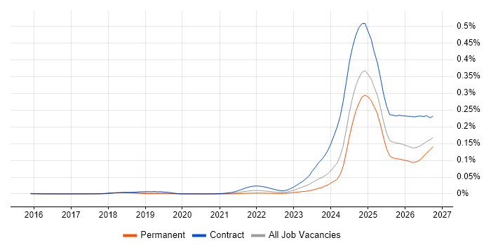 DORA job vacancy trend in England