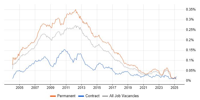 Job vacancy trend for .NET Applications Developer in England Job vacancy trend for .NET Applications Developer in England