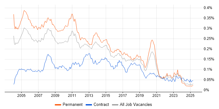 Job vacancy trend for .NET Architect in England Job vacancy trend for .NET Architect in England