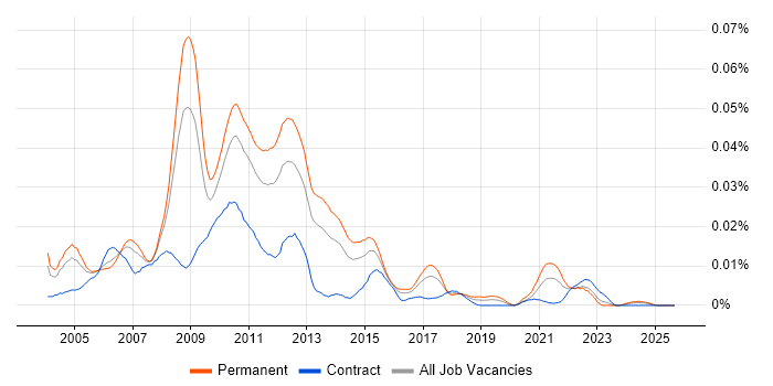 .NET Compact Framework job vacancy trend in England