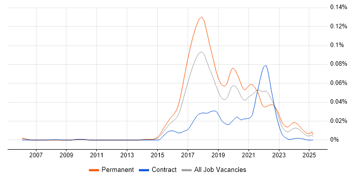Job vacancy trend for .NET Developer - Fintech in England Job vacancy trend for .NET Developer - Fintech in England