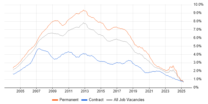 Job vacancy trend for .NET Developer in England