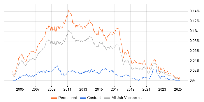 Job vacancy trend for .NET Development Manager in England Job vacancy trend for .NET Development Manager in England
