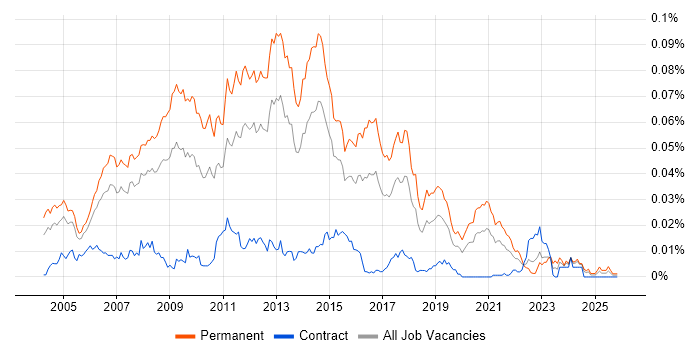 .NET Development Team Leader job vacancy trend in England