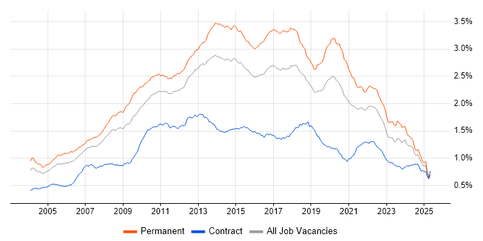 Job vacancy trend for .NET Framework in England Job vacancy trend for .NET Framework in England
