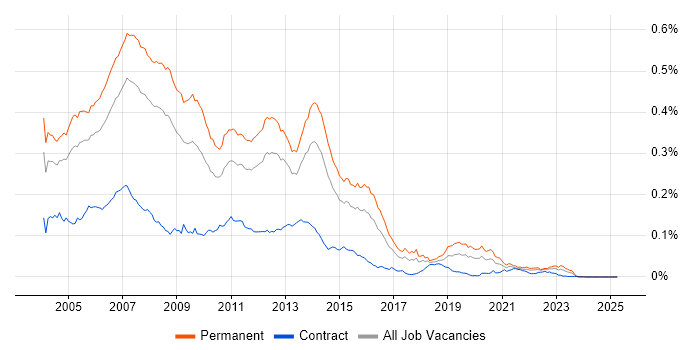 Job vacancy trend for .NET Programmer in England Job vacancy trend for .NET Programmer in England