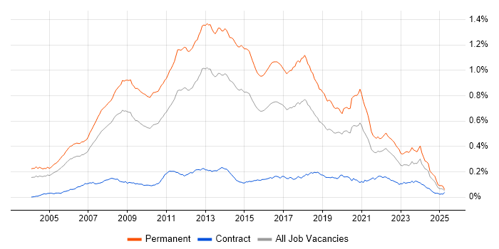 Job vacancy trend for .NET Software Developer in England Job vacancy trend for .NET Software Developer in England