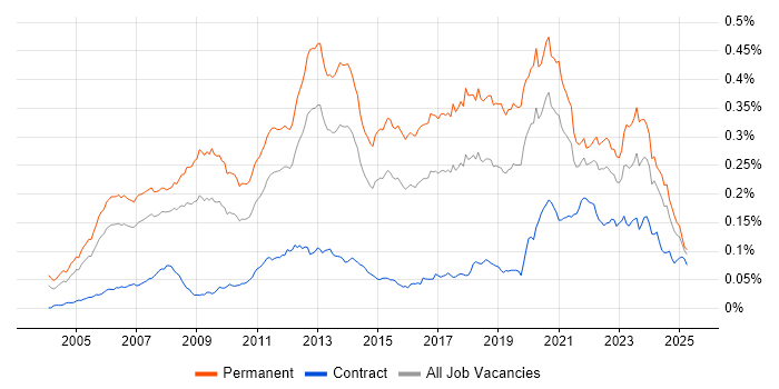 Job vacancy trend for .NET Software Engineer in England