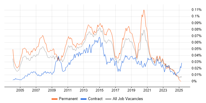 Job vacancy trend for .NET Solutions Architect in England Job vacancy trend for .NET Solutions Architect in England