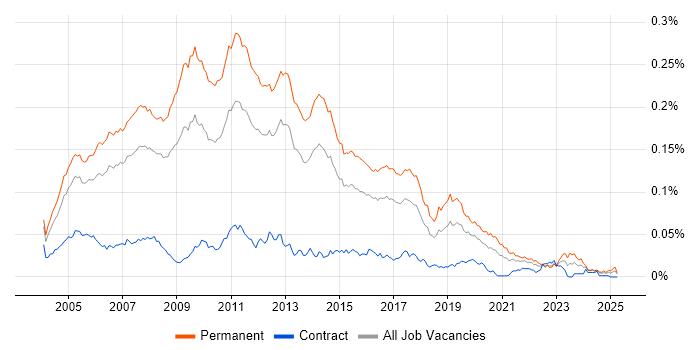 Job vacancy trend for .NET Team Leader in England Job vacancy trend for .NET Team Leader in England
