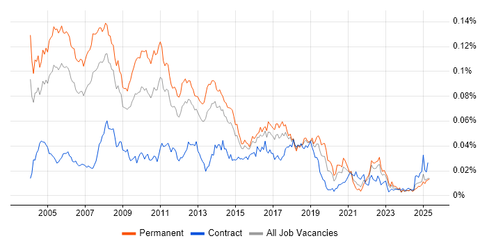Job vacancy trend for .NET Technical Architect in England Job vacancy trend for .NET Technical Architect in England