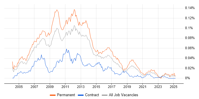 Job vacancy trend for .NET Web Applications Developer in England