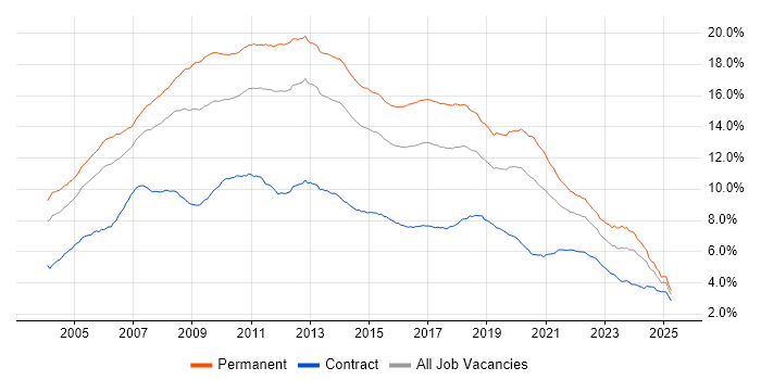 Job vacancy trend for .NET in England Job vacancy trend for .NET in England