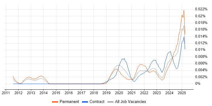 Job vacancy trend for dotdigital in England