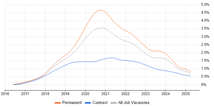 Job vacancy trend for .NET Core in England