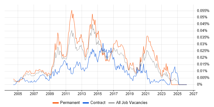 DoubleClick job vacancy trend in England