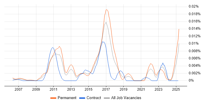 Job vacancy trend for Dovecot in England