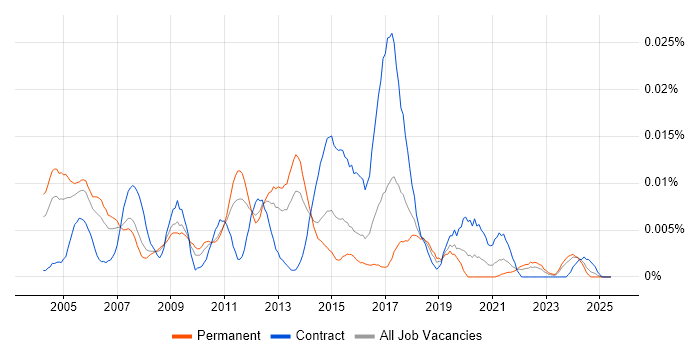 Job vacancy trend for Doxygen in England Job vacancy trend for Doxygen in England