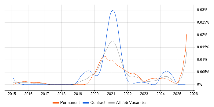 Job vacancy trend for DPDK in England