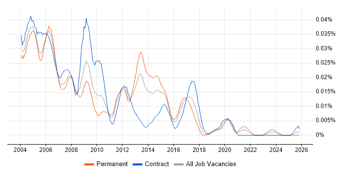 DPNSS job vacancy trend in England