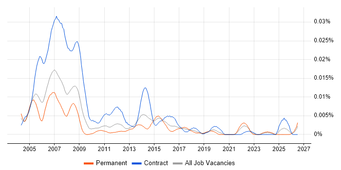 Draughtsman job vacancy trend in England