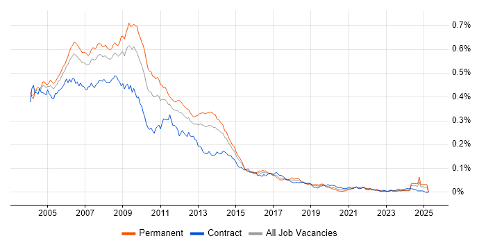Job vacancy trend for Dreamweaver in England Job vacancy trend for Dreamweaver in England
