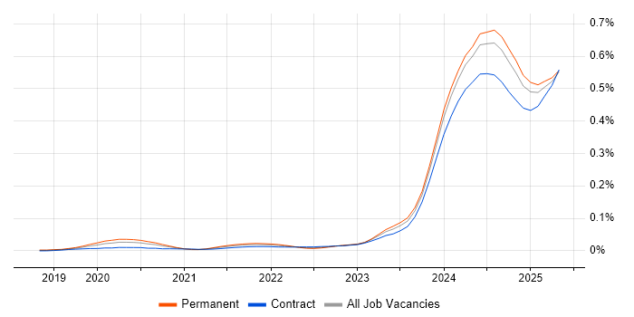 Job vacancy trend for Dremio in England Job vacancy trend for Dremio in England