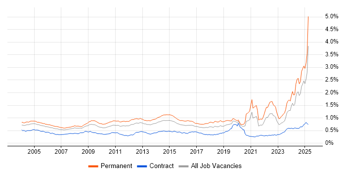 Job vacancy trend for Driving Licence in England