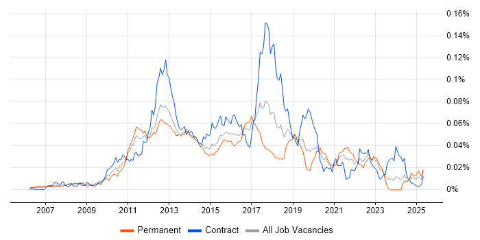 Job vacancy trend for Drools in England Job vacancy trend for Drools in England