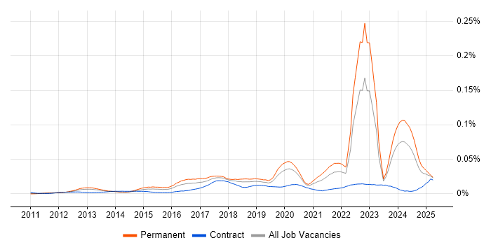 Job vacancy trend for Dropbox in England Job vacancy trend for Dropbox in England