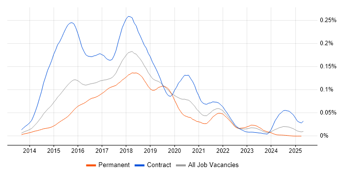 Job vacancy trend for Dropwizard in England Job vacancy trend for Dropwizard in England