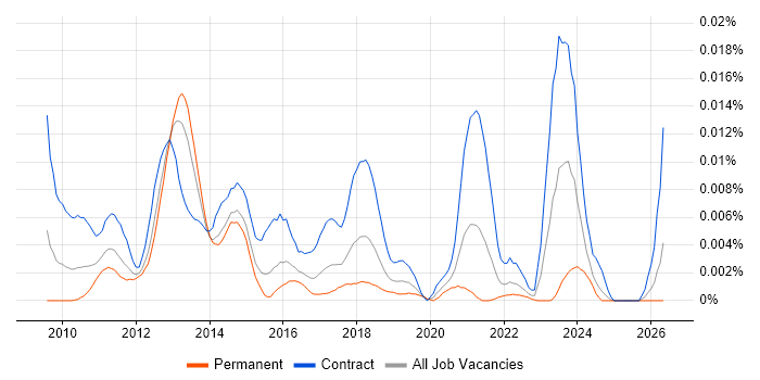 Drupal Architect job vacancy trend in England