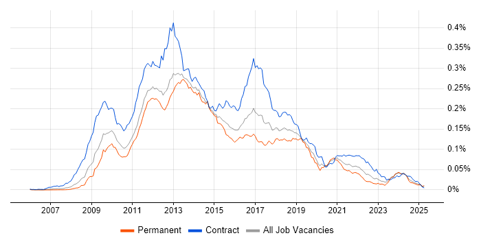 Job vacancy trend for Drupal Developer in England Job vacancy trend for Drupal Developer in England