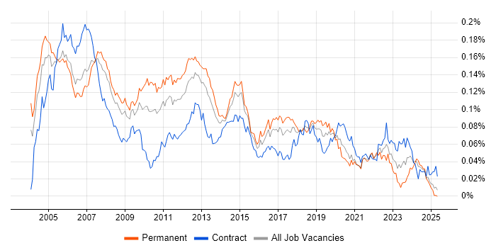 Job vacancy trend for DSL in England Job vacancy trend for DSL in England