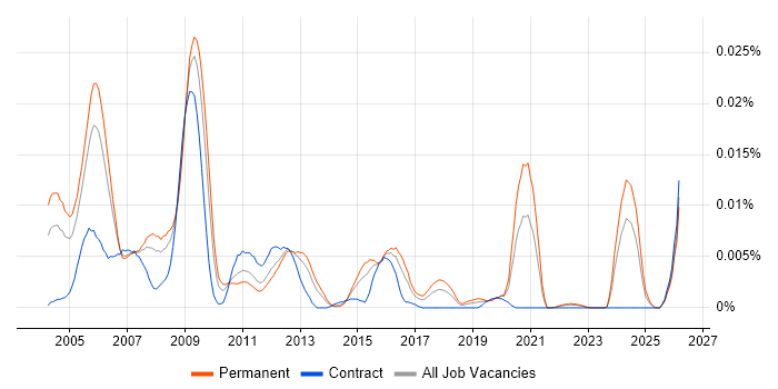 DSP Embedded Software Engineer job vacancy trend in England