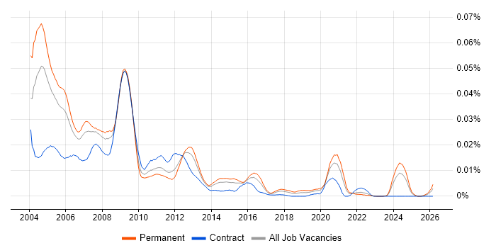 DSP Software Engineer job vacancy trend in England