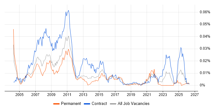 DTCC job vacancy trend in England