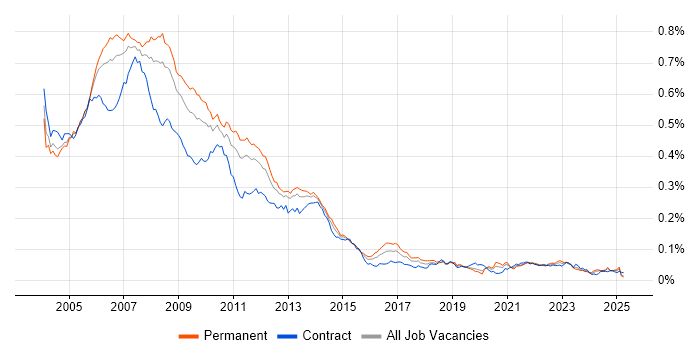 Job vacancy trend for DTS in England Job vacancy trend for DTS in England