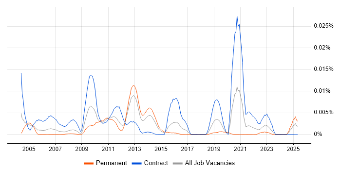 Job vacancy trend for Dublin Core in England Job vacancy trend for Dublin Core in England