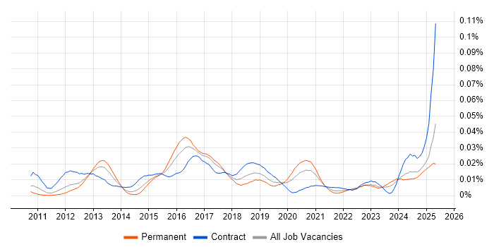 Job vacancy trend for Duck Creek in England Job vacancy trend for Duck Creek in England