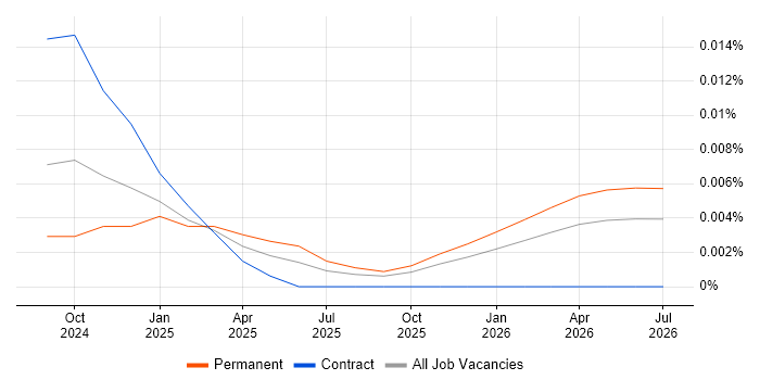 DuckDB job vacancy trend in England