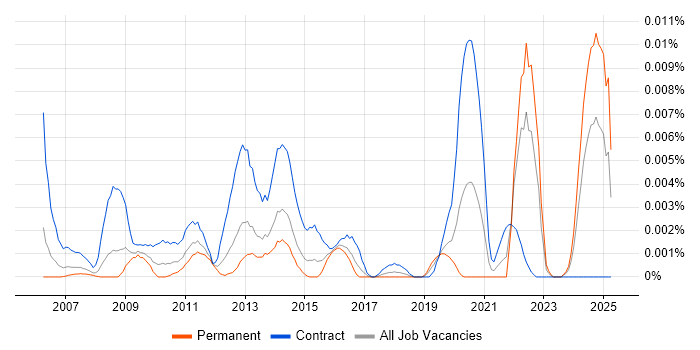 Job vacancy trend for Due Diligence Analyst in England Job vacancy trend for Due Diligence Analyst in England