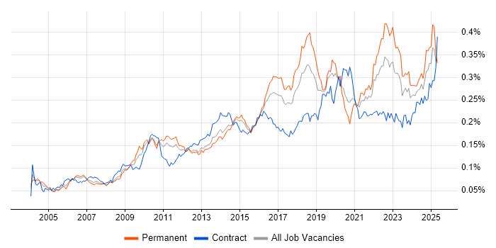 Job vacancy trend for Due Diligence in England Job vacancy trend for Due Diligence in England