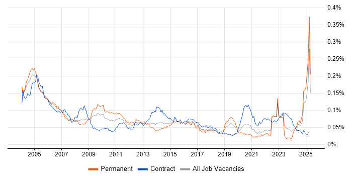 Job vacancy trend for Dutch Language in England Job vacancy trend for Dutch Language in England